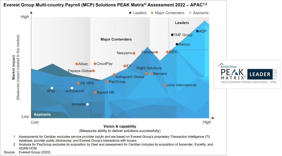 Ramco Systems positioned as a LEADER in Everest Group's Multi-Country Payroll Solutions PEAK Matrix® Assessment 2022 for APAC